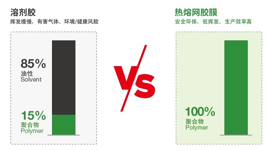 傳統(tǒng)型溶劑膠 VS 天洋熱熔膠 傳統(tǒng)型溶劑膠 VS 天洋熱熔膠